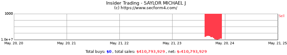 Insider Trading Transactions for SAYLOR MICHAEL J