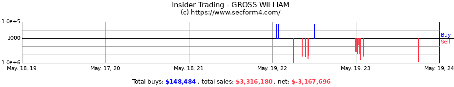 Insider Trading Transactions for GROSS WILLIAM