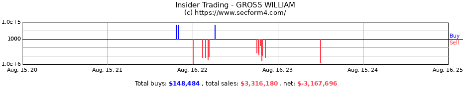 Insider Trading Transactions for GROSS WILLIAM