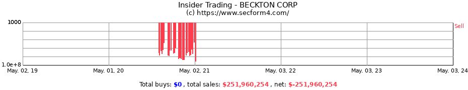 Insider Trading Transactions for BECKTON CORP