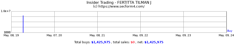 Insider Trading Transactions for FERTITTA TILMAN J