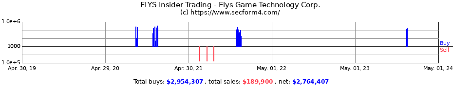 Insider Trading Transactions for ELYS GAME TECHNOLOGY, CORP COM