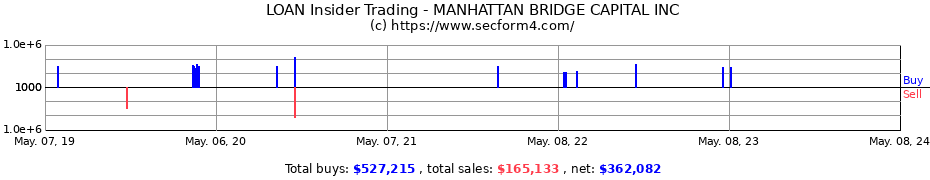 Insider Trading Transactions for MANHATTAN BRIDGE CAPITAL INC C