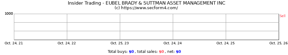 Insider Trading Transactions for EUBEL BRADY & SUTTMAN ASSET MANAGEMENT INC
