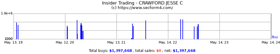 Insider Trading Transactions for CRAWFORD JESSE C