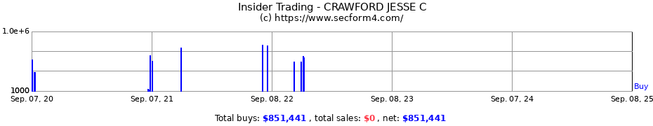 Insider Trading Transactions for CRAWFORD JESSE C