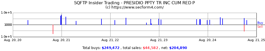 Insider Trading Transactions for PRESIDIO PPTY TR INC CUM RED P