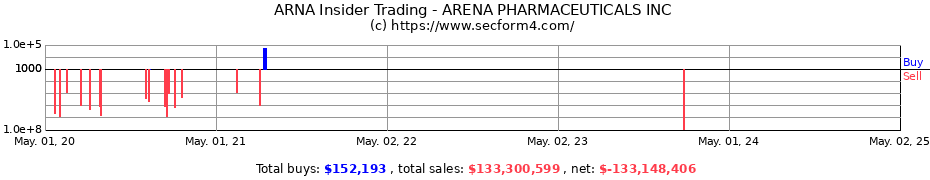 Insider Trading Transactions for ARENA PHARMACEUTICALS INC