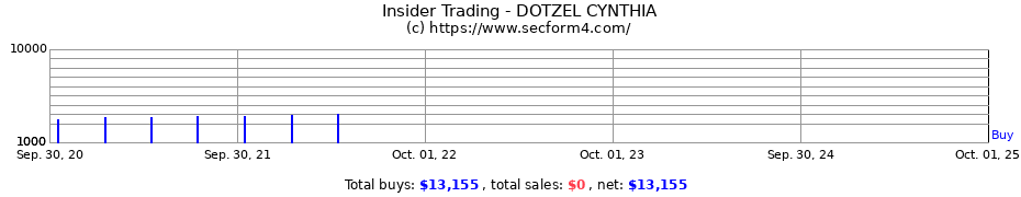 Insider Trading Transactions for DOTZEL CYNTHIA