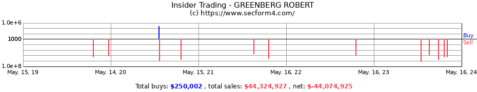 Insider Trading Transactions for GREENBERG ROBERT