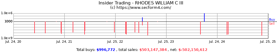 Insider Trading Transactions for RHODES WILLIAM C III