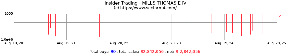 Insider Trading Transactions for MILLS THOMAS E IV