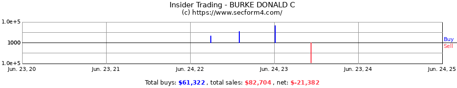 Insider Trading Transactions for BURKE DONALD C