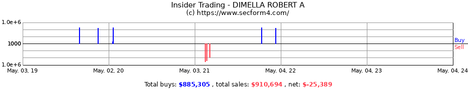 Insider Trading Transactions for DIMELLA ROBERT A