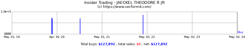 Insider Trading Transactions for JAECKEL THEODORE R JR