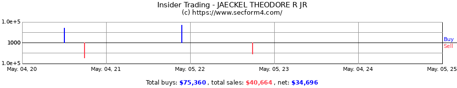 Insider Trading Transactions for JAECKEL THEODORE R JR