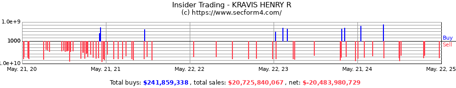 Insider Trading Transactions for KRAVIS HENRY R