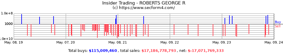 Insider Trading Transactions for ROBERTS GEORGE R