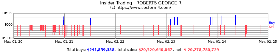 Insider Trading Transactions for ROBERTS GEORGE R