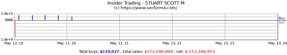 Insider Trading Transactions for STUART SCOTT M