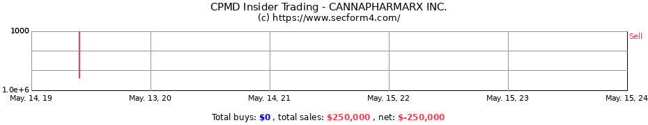 Insider Trading Transactions for CANNAPHARMARX INC.