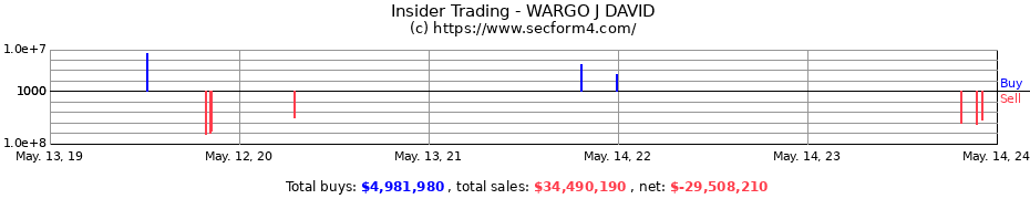 Insider Trading Transactions for WARGO J DAVID