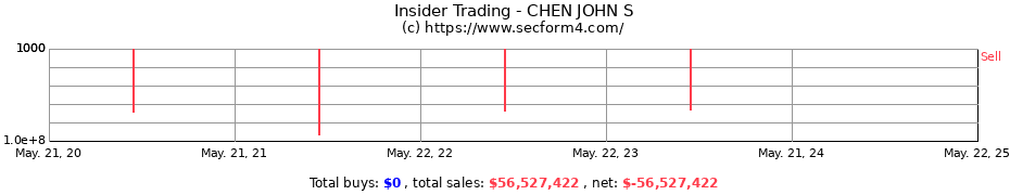 Insider Trading Transactions for CHEN JOHN S