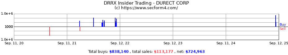 Insider Trading Transactions for DURECT CORP