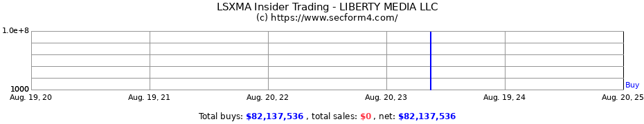 Insider Trading Transactions for LIBERTY MEDIA LLC