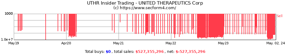 Insider Trading Transactions for United Therapeutics Corporation