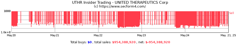 Insider Trading Transactions for UNITED THERAPEUTICS Corp