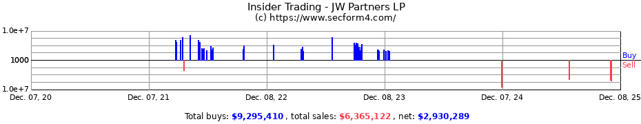 Insider Trading Transactions for JW Partners LP