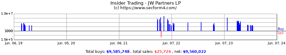 Insider Trading Transactions for JW Partners LP