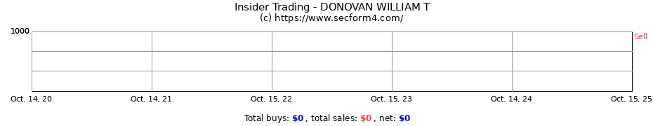 Insider Trading Transactions for DONOVAN WILLIAM T