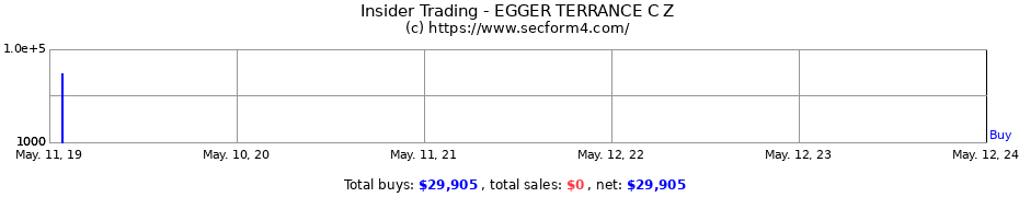 Insider Trading Transactions for EGGER TERRANCE C Z