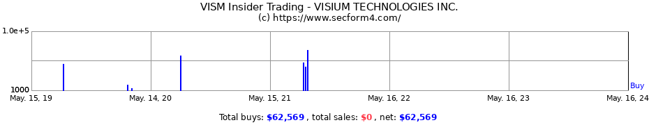 Insider Trading Transactions for VISIUM TECHNOLOGIES INC.