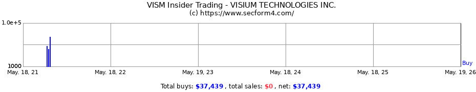 Insider Trading Transactions for VISIUM TECHNOLOGIES INC.