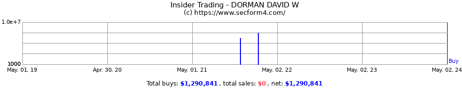 Insider Trading Transactions for DORMAN DAVID W