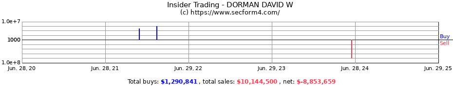 Insider Trading Transactions for DORMAN DAVID W