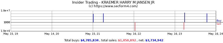 Insider Trading Transactions for KRAEMER HARRY M JANSEN JR