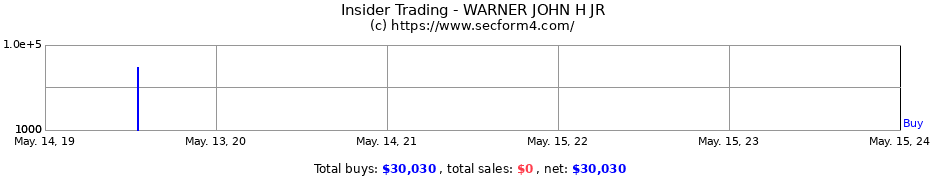 Insider Trading Transactions for WARNER JOHN H JR