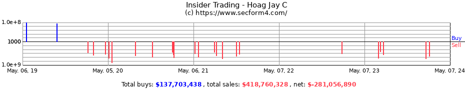 Insider Trading Transactions for Hoag Jay C