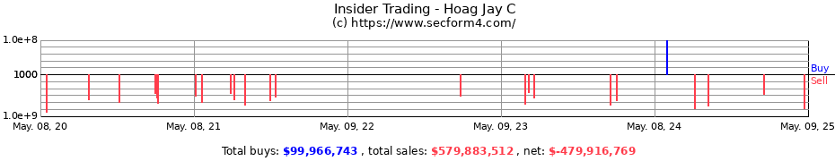 Insider Trading Transactions for Hoag Jay C