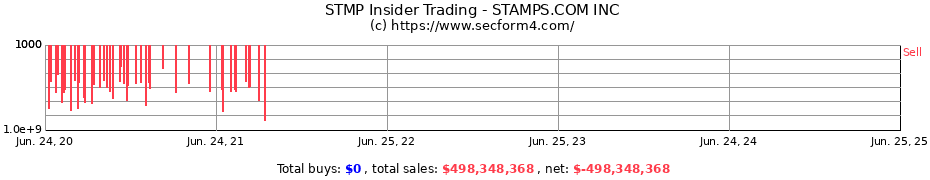 Insider Trading Transactions for STAMPS.COM INC