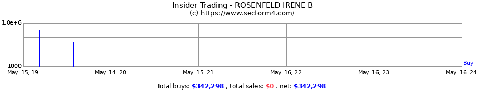 Insider Trading Transactions for ROSENFELD IRENE B