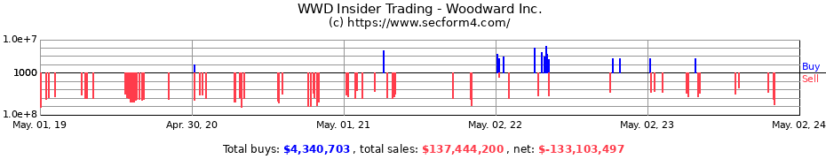 Insider Trading Transactions for Woodward Inc.