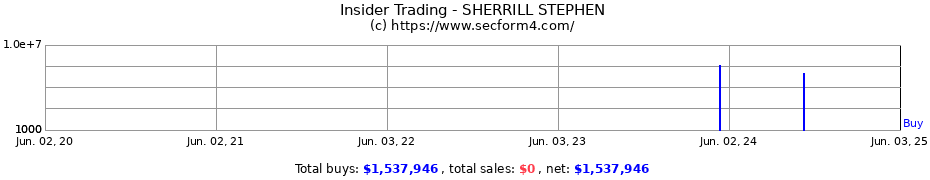 Insider Trading Transactions for SHERRILL STEPHEN