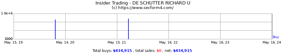 Insider Trading Transactions for DE SCHUTTER RICHARD U
