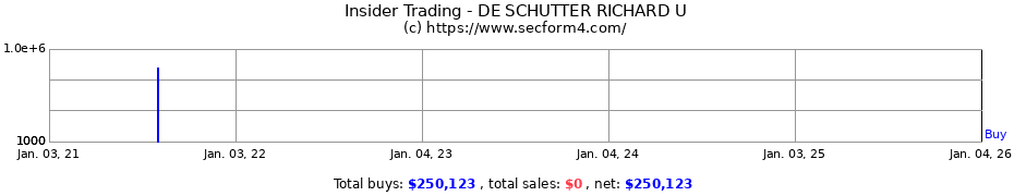Insider Trading Transactions for DE SCHUTTER RICHARD U