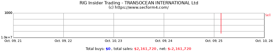 Insider Trading Transactions for TRANSOCEAN INTERNATIONAL Ltd